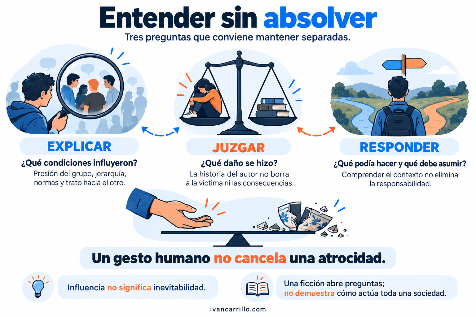 Tres preguntas distintas ante una conducta: explicar las condiciones, juzgar el daño y exigir responsabilidad. Un gesto humano no cancela una atrocidad y un contexto influyente no vuelve inevitable la conducta.