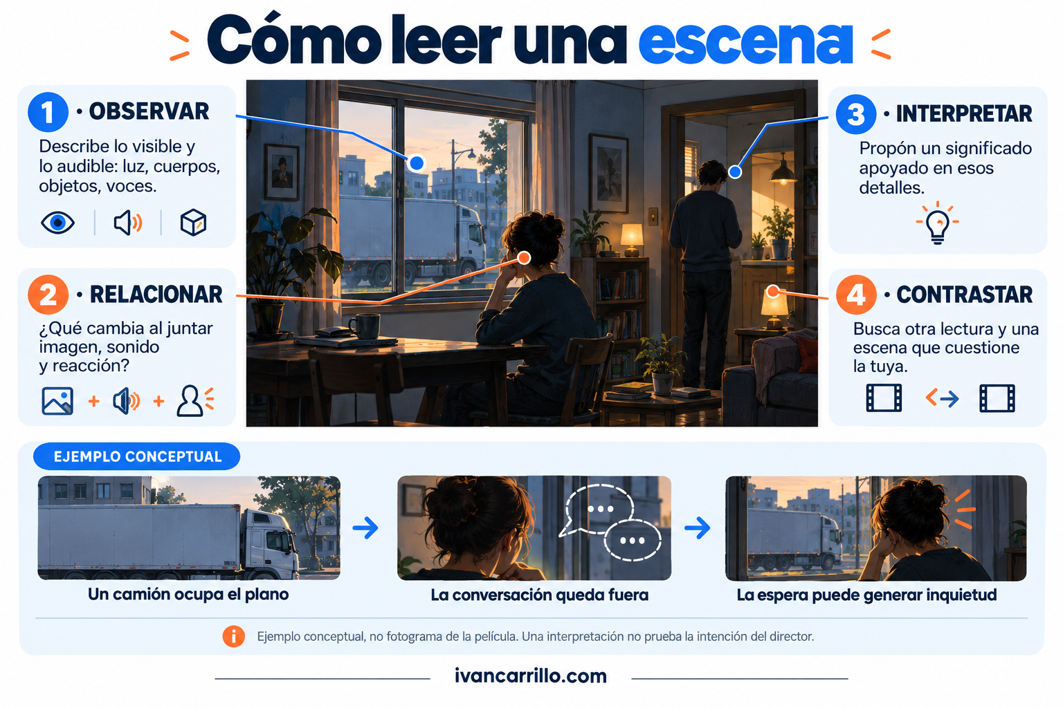 Cómo leer una escena: observar detalles, relacionarlos, interpretar su efecto y contrastar otra lectura. El ejemplo conceptual de un camión y una conversación fuera de campo no reproduce la película.