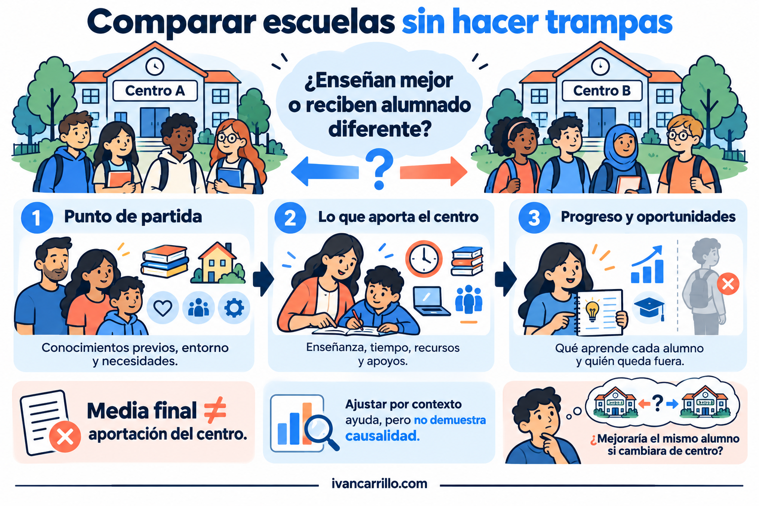 Infografía: Comparar escuelas sin hacer trampas