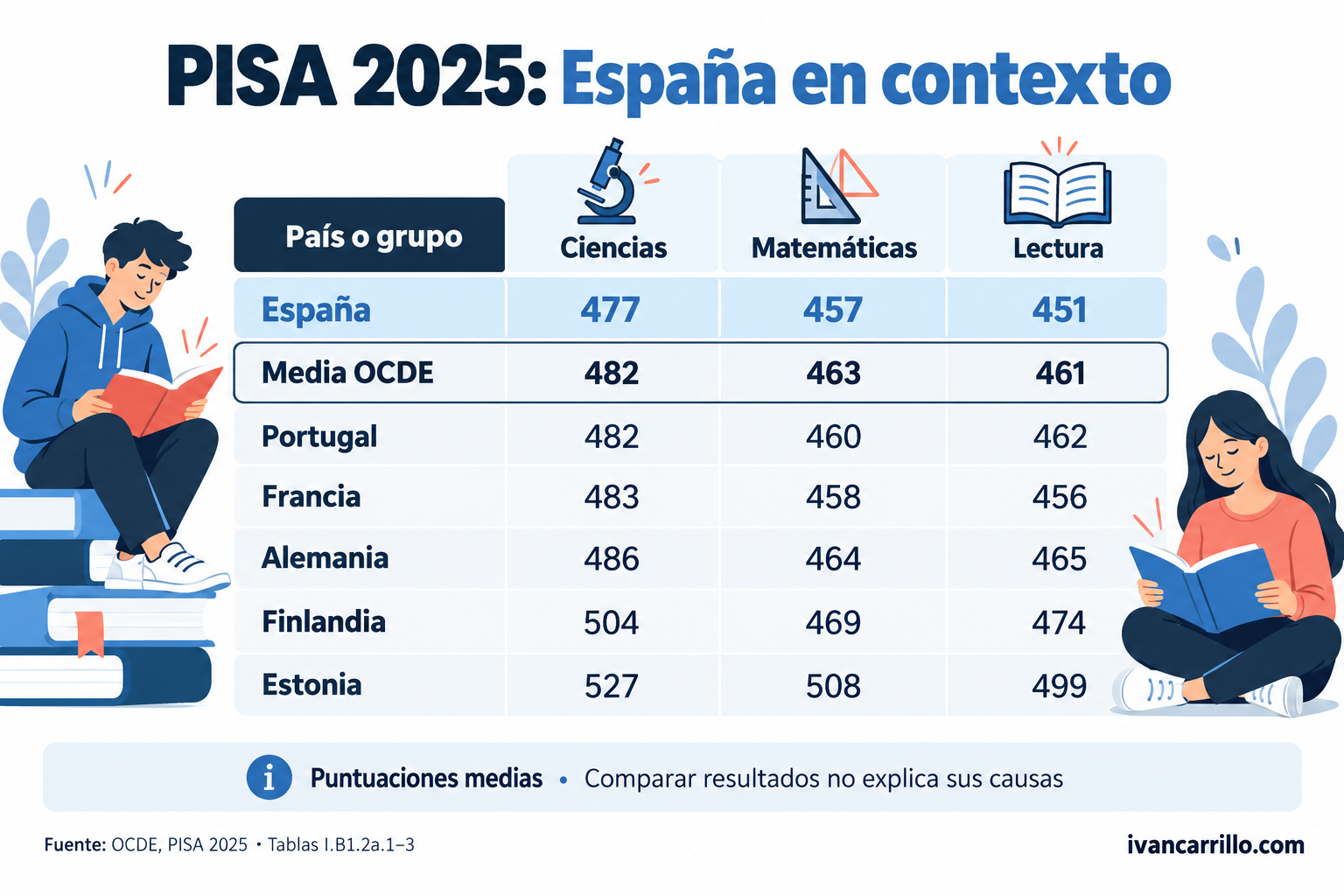 PISA 2025: España y otros países. Comparación de ciencias, matemáticas y lectura.