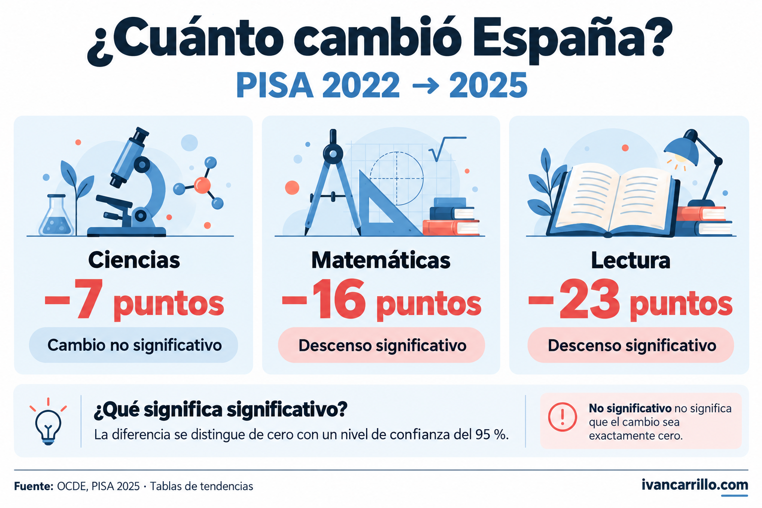 Cambio de España entre PISA 2022 y 2025: ciencias −7, matemáticas −16 y lectura −23 puntos. Ciencias no significativo; matemáticas y lectura sí.