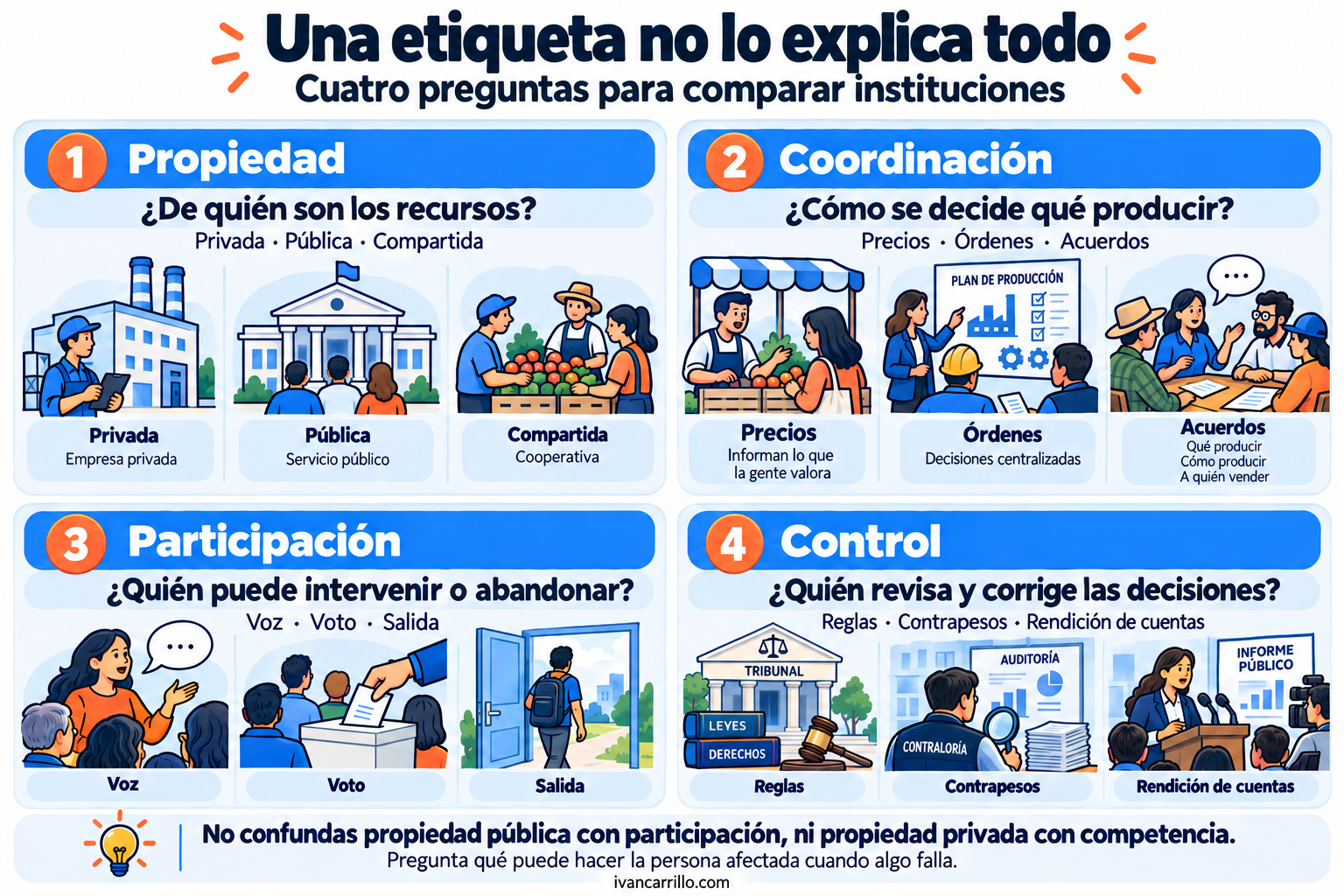 Infografía «Una etiqueta no lo explica todo»: cuatro preguntas para comparar instituciones mediante propiedad, coordinación, participación y control, con ejemplos de empresa privada, servicio público y cooperativa.