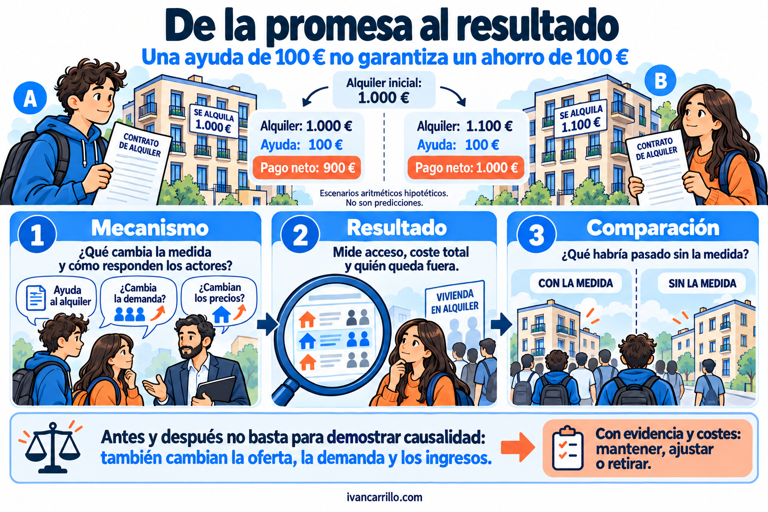 Infografía «De la promesa al resultado»: escenarios aritméticos hipotéticos con una ayuda de 100 euros y alquileres de 1.000 o 1.100 euros, que dejan pagos netos de 900 o 1.000 euros; compara mecanismo, resultados y una situación sin la medida, sin presentarlo como predicción ni prueba causal.
